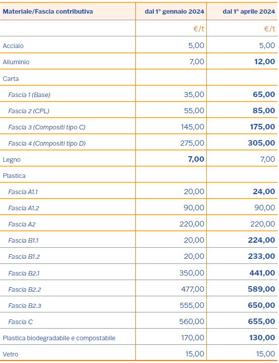 contributo conai 2024 tabella
